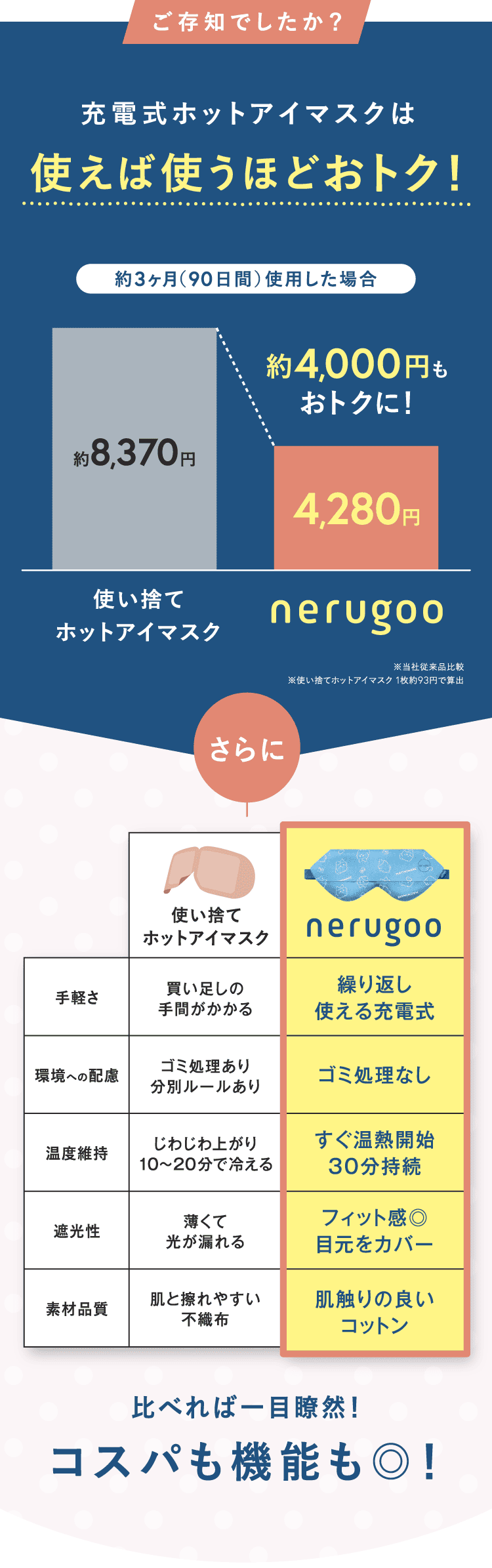 充電式ホットアイマスクは使えば使うほどおトク！　約3ヶ月（90日間）使用した場合　約4000円もおトクに！